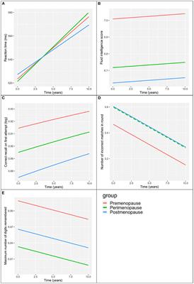 Cognitive trajectories during the menopausal transition